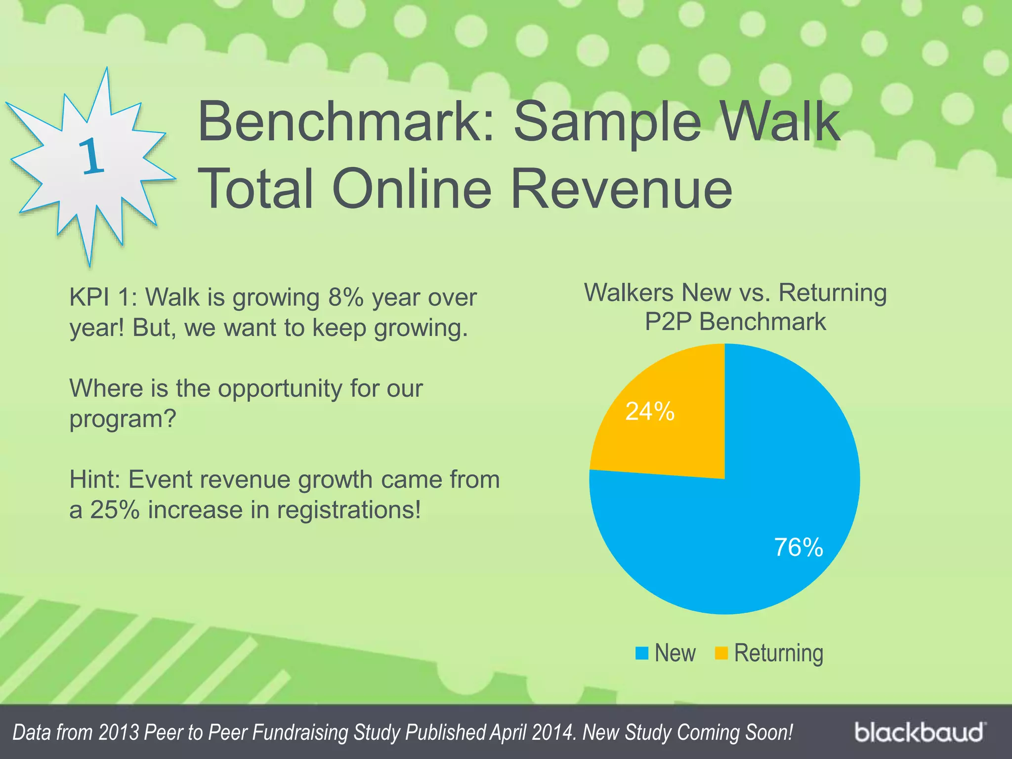 Benchmark: Sample Walk
Total Online Revenue
76%
24%
Walkers New vs. Returning
P2P Benchmark
New Returning
KPI 1: Walk is growing 8% year over
year! But, we want to keep growing.
Where is the opportunity for our
program?
Hint: Event revenue growth came from
a 25% increase in registrations!
Data from 2013 Peer to Peer Fundraising Study Published April 2014. New Study Coming Soon!
 