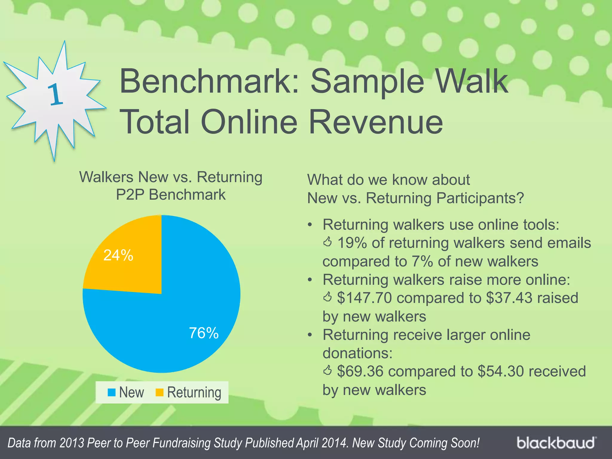Benchmark: Sample Walk
Total Online Revenue
76%
24%
Walkers New vs. Returning
P2P Benchmark
New Returning
What do we know about
New vs. Returning Participants?
• Returning walkers use online tools:
 19% of returning walkers send emails
compared to 7% of new walkers
• Returning walkers raise more online:
 $147.70 compared to $37.43 raised
by new walkers
• Returning receive larger online
donations:
 $69.36 compared to $54.30 received
by new walkers
Data from 2013 Peer to Peer Fundraising Study Published April 2014. New Study Coming Soon!
 