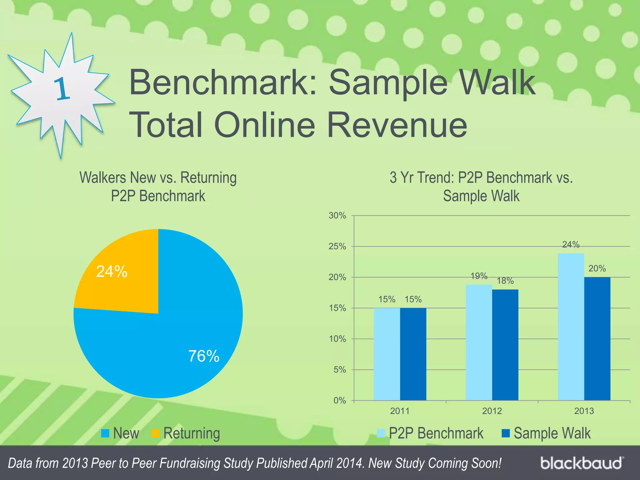 Benchmark: Sample Walk
Total Online Revenue
76%
24%
Walkers New vs. Returning
P2P Benchmark
New Returning
Data from 2013 Peer to Peer Fundraising Study Published April 2014. New Study Coming Soon!
15%
19%
24%
15%
18%
20%
0%
5%
10%
15%
20%
25%
30%
2011 2012 2013
3 Yr Trend: P2P Benchmark vs.
Sample Walk
P2P Benchmark Sample Walk
 