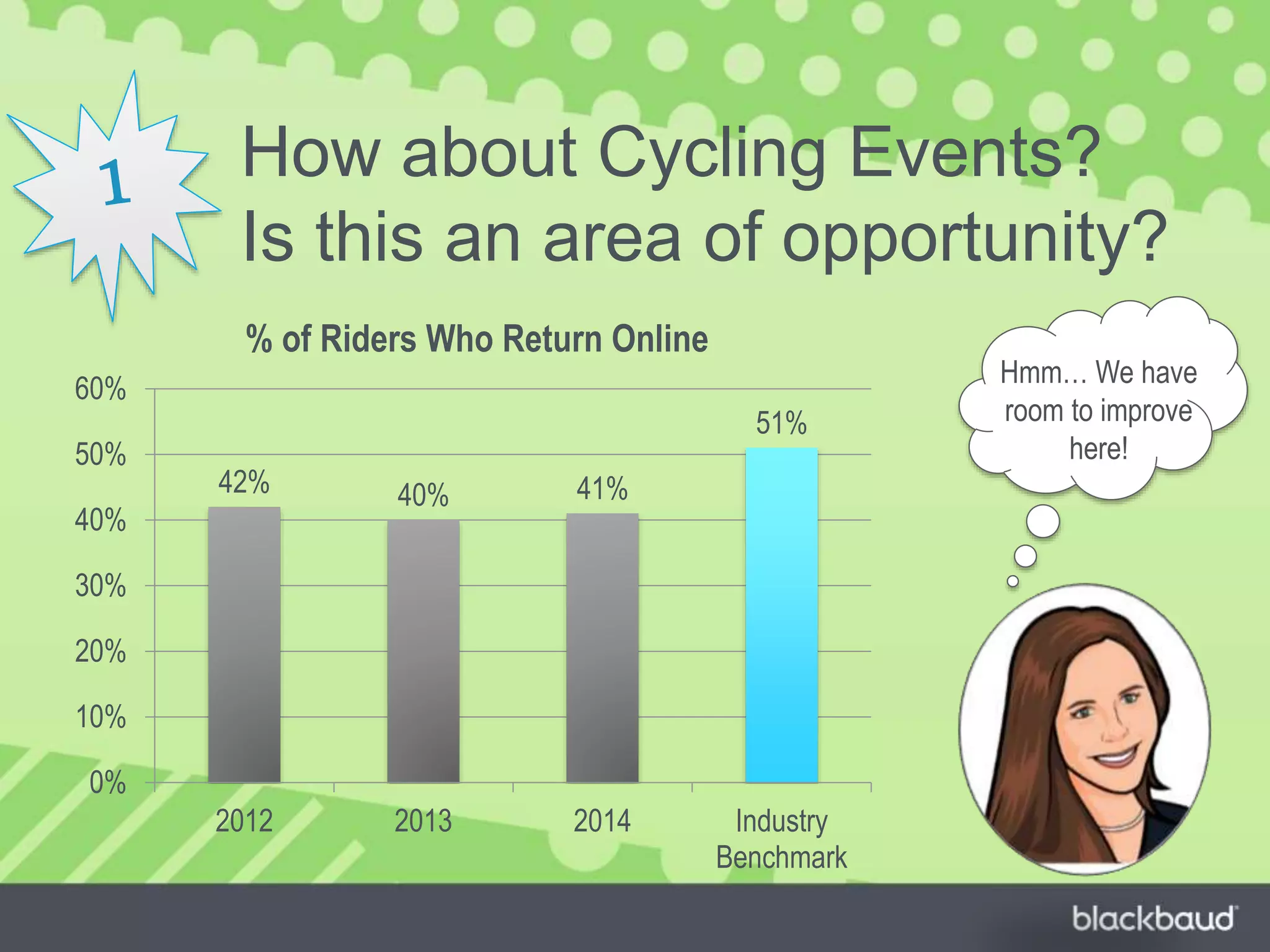 How about Cycling Events?
Is this an area of opportunity?
42% 40% 41%
51%
0%
10%
20%
30%
40%
50%
60%
2012 2013 2014 Industry
Benchmark
% of Riders Who Return Online
Hmm… We have
room to improve
here!
 