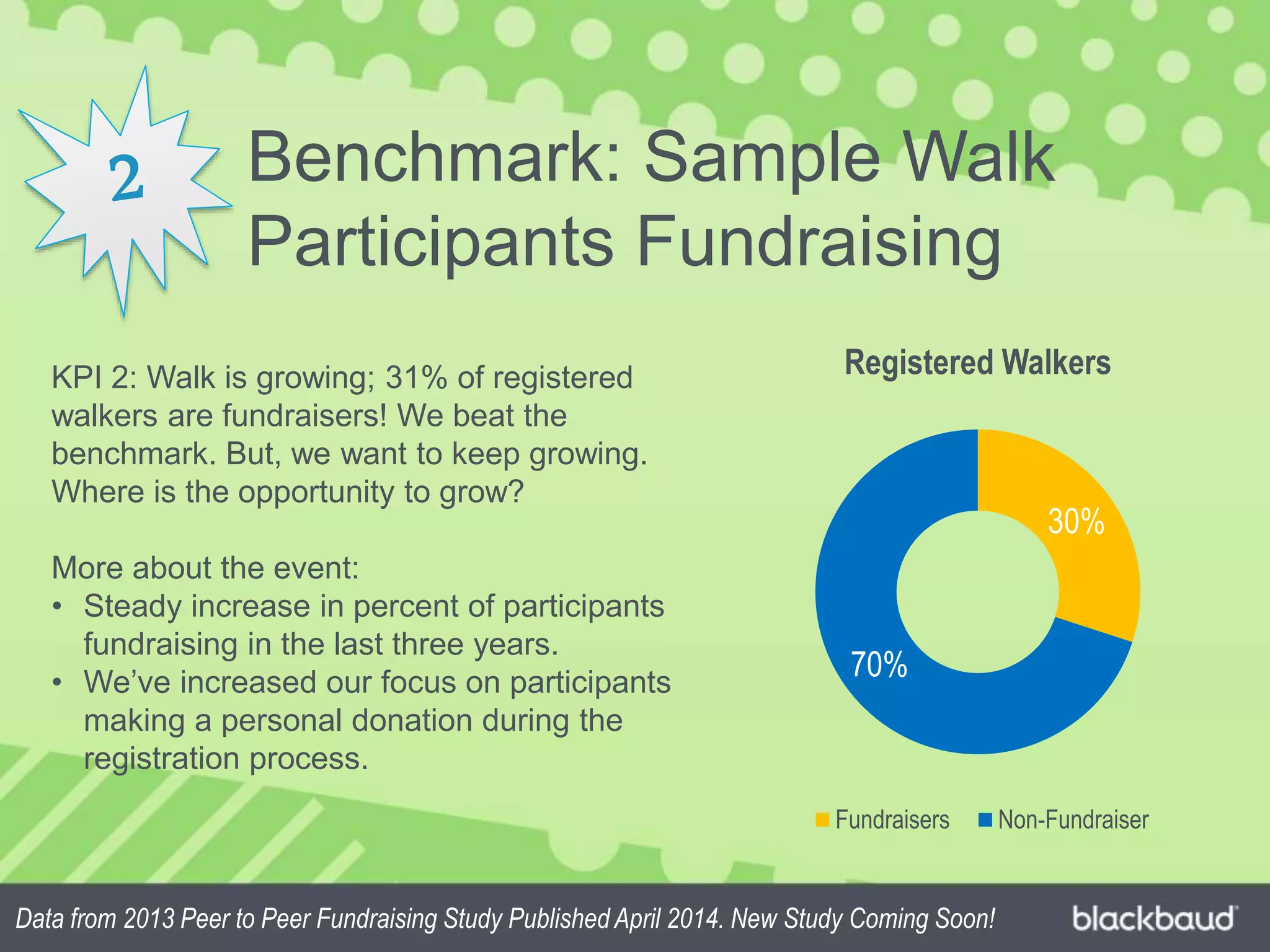 Benchmark: Sample Walk
Participants Fundraising
Data from 2013 Peer to Peer Fundraising Study Published April 2014. New Study Coming Soon!
30%
70%
Registered Walkers
Fundraisers Non-Fundraiser
KPI 2: Walk is growing; 31% of registered
walkers are fundraisers! We beat the
benchmark. But, we want to keep growing.
Where is the opportunity to grow?
More about the event:
• Steady increase in percent of participants
fundraising in the last three years.
• We’ve increased our focus on participants
making a personal donation during the
registration process.
 