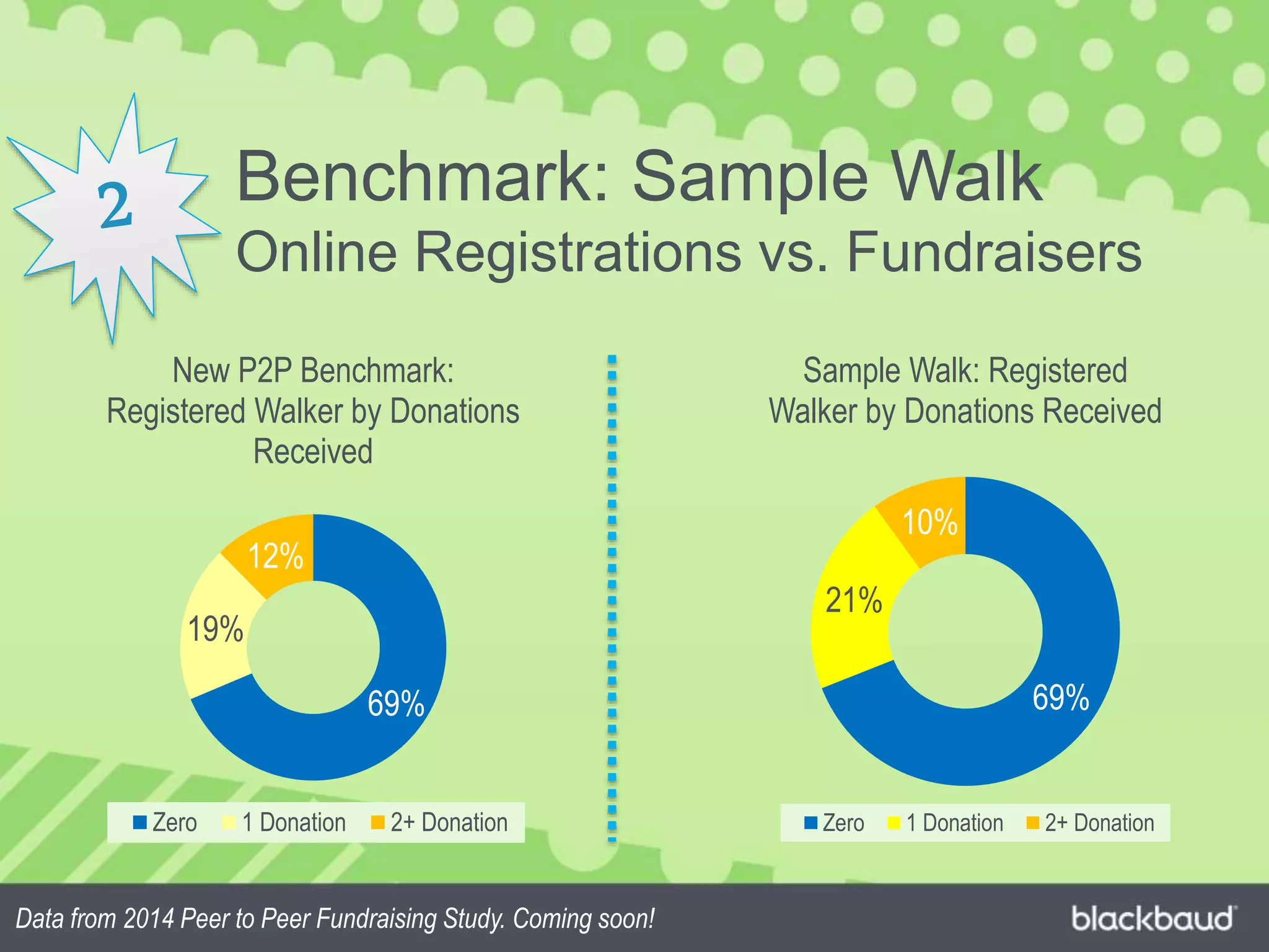 Benchmark: Sample Walk
Online Registrations vs. Fundraisers
69%
19%
12%
New P2P Benchmark:
Registered Walker by Donations
Received
Zero 1 Donation 2+ Donation
Data from 2014 Peer to Peer Fundraising Study. Coming soon!
69%
21%
10%
Sample Walk: Registered
Walker by Donations Received
Zero 1 Donation 2+ Donation
 