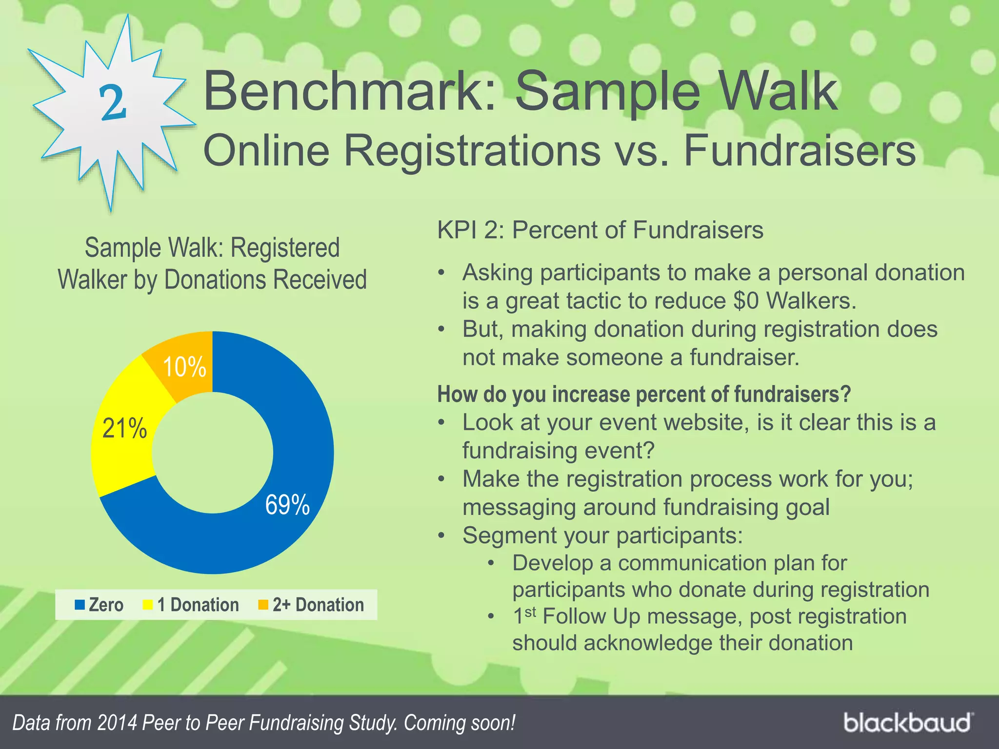 Benchmark: Sample Walk
Online Registrations vs. Fundraisers
Data from 2014 Peer to Peer Fundraising Study. Coming soon!
KPI 2: Percent of Fundraisers
• Asking participants to make a personal donation
is a great tactic to reduce $0 Walkers.
• But, making donation during registration does
not make someone a fundraiser.
How do you increase percent of fundraisers?
• Look at your event website, is it clear this is a
fundraising event?
• Make the registration process work for you;
messaging around fundraising goal
• Segment your participants:
• Develop a communication plan for
participants who donate during registration
• 1st Follow Up message, post registration
should acknowledge their donation
69%
21%
10%
Sample Walk: Registered
Walker by Donations Received
Zero 1 Donation 2+ Donation
 