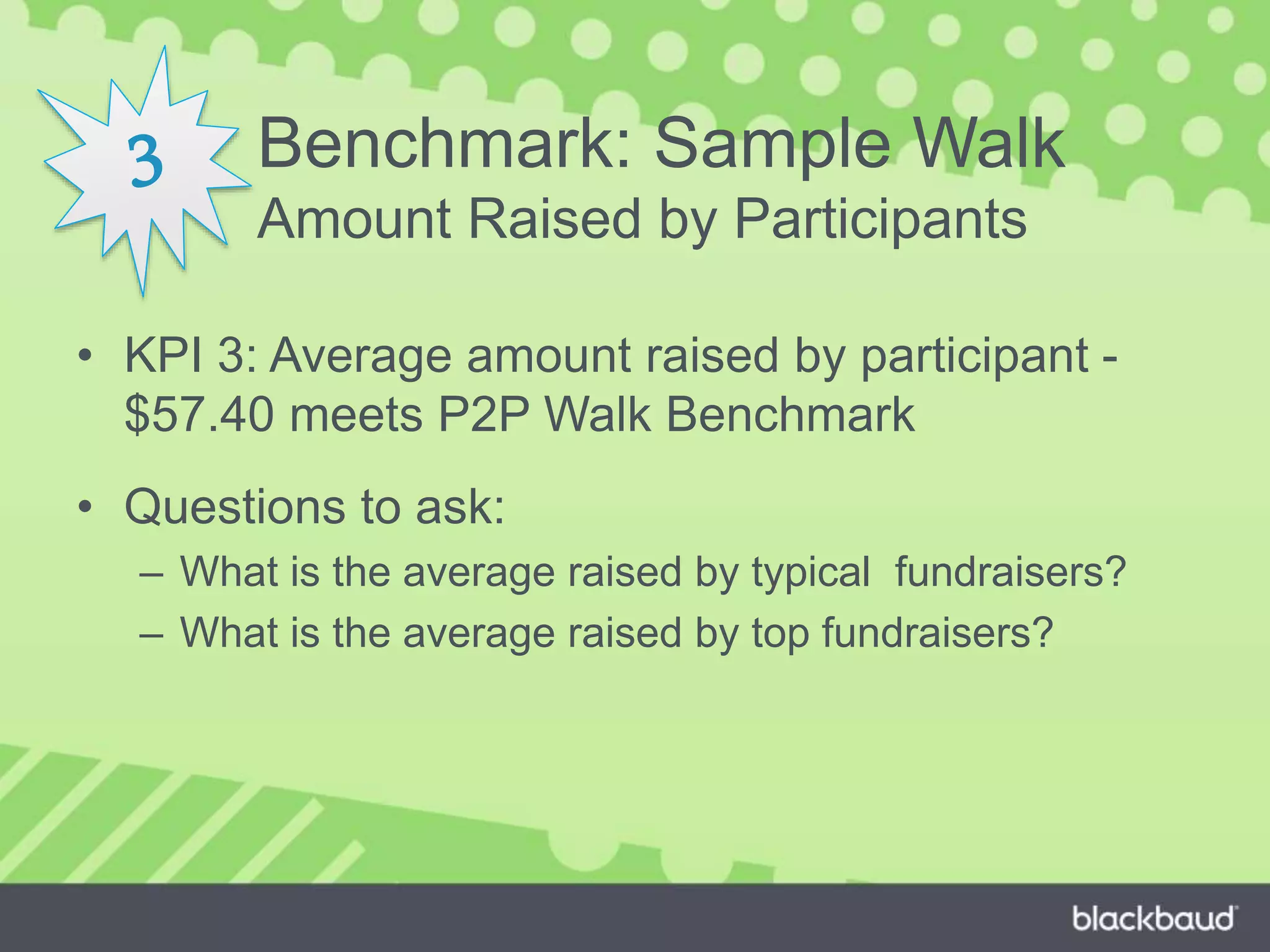 • KPI 3: Average amount raised by participant -
$57.40 meets P2P Walk Benchmark
• Questions to ask:
– What is the average raised by typical fundraisers?
– What is the average raised by top fundraisers?
Benchmark: Sample Walk
Amount Raised by Participants
 