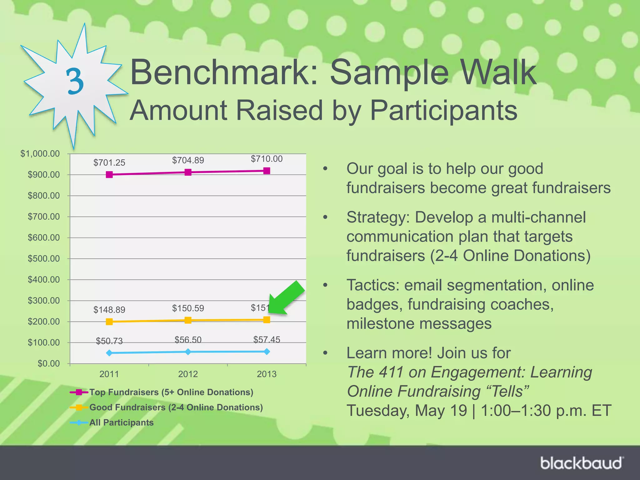 • Our goal is to help our good
fundraisers become great fundraisers
• Strategy: Develop a multi-channel
communication plan that targets
fundraisers (2-4 Online Donations)
• Tactics: email segmentation, online
badges, fundraising coaches,
milestone messages
• Learn more! Join us for
The 411 on Engagement: Learning
Online Fundraising “Tells”
Tuesday, May 19 | 1:00–1:30 p.m. ET
Benchmark: Sample Walk
Amount Raised by Participants
$50.73 $56.50 $57.45
$148.89 $150.59 $151.66
$701.25 $704.89 $710.00
$0.00
$100.00
$200.00
$300.00
$400.00
$500.00
$600.00
$700.00
$800.00
$900.00
$1,000.00
2011 2012 2013
Top Fundraisers (5+ Online Donations)
Good Fundraisers (2-4 Online Donations)
All Participants
 