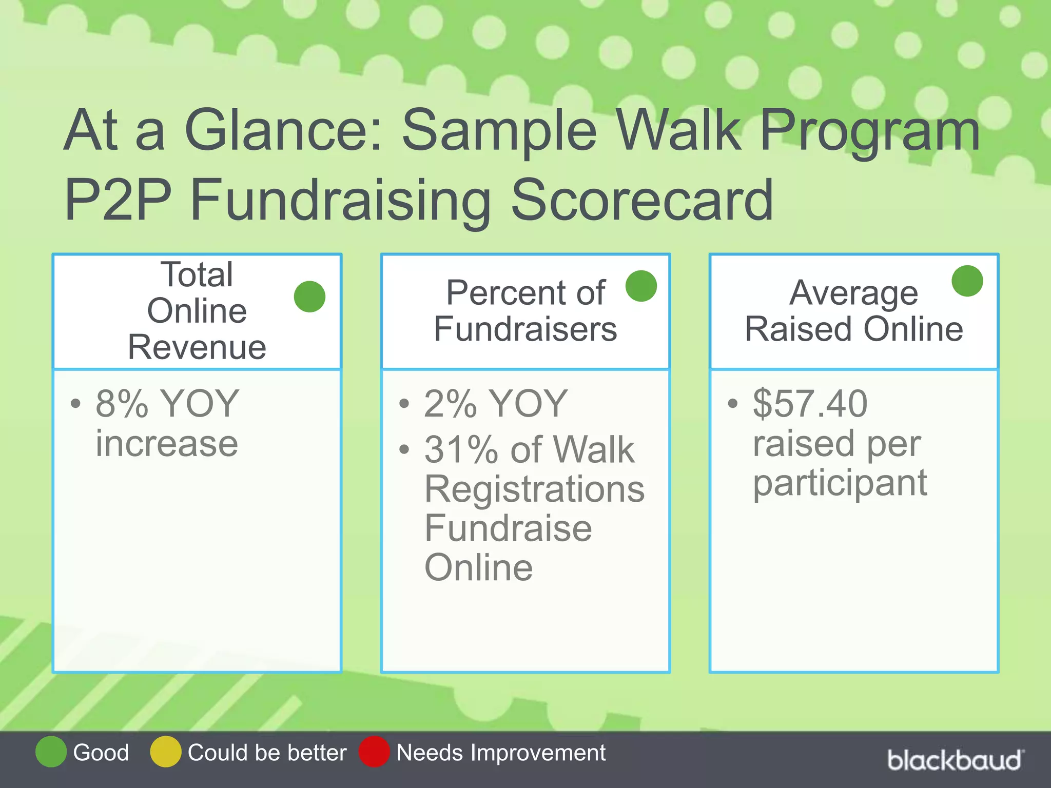 At a Glance: Sample Walk Program
P2P Fundraising Scorecard
Total
Online
Revenue
• 8% YOY
increase
Percent of
Fundraisers
• 2% YOY
• 31% of Walk
Registrations
Fundraise
Online
Average
Raised Online
• $57.40
raised per
participant
Good Could be better Needs Improvement
 
