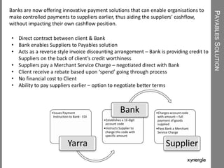 PAYABLESSOLUTION
•Issues Payment
Instruction to Bank - EDI
Yarra
•Establishes a 16 digit
account code
•Instructs Supplier to
charge this code with
specific amount
Bank •Charges account code
with amount – full
payment of goods
supplied
•Pays Bank a Merchant
Service Charge
Supplier
• Direct contract between client & Bank
• Bank enables Suppliers to Payables solution
• Acts as a reverse style invoice discounting arrangement – Bank is providing credit to
Suppliers on the back of client’s credit worthiness
• Suppliers pay a Merchant Service Charge – negotiated direct with Bank
• Client receive a rebate based upon ‘spend’ going through process
• No financial cost to Client
• Ability to pay suppliers earlier – option to negotiate better terms
Banks are now offering innovative payment solutions that can enable organisations to
make controlled payments to suppliers earlier, thus aiding the suppliers’ cashflow,
without impacting their own cashflow position.
 