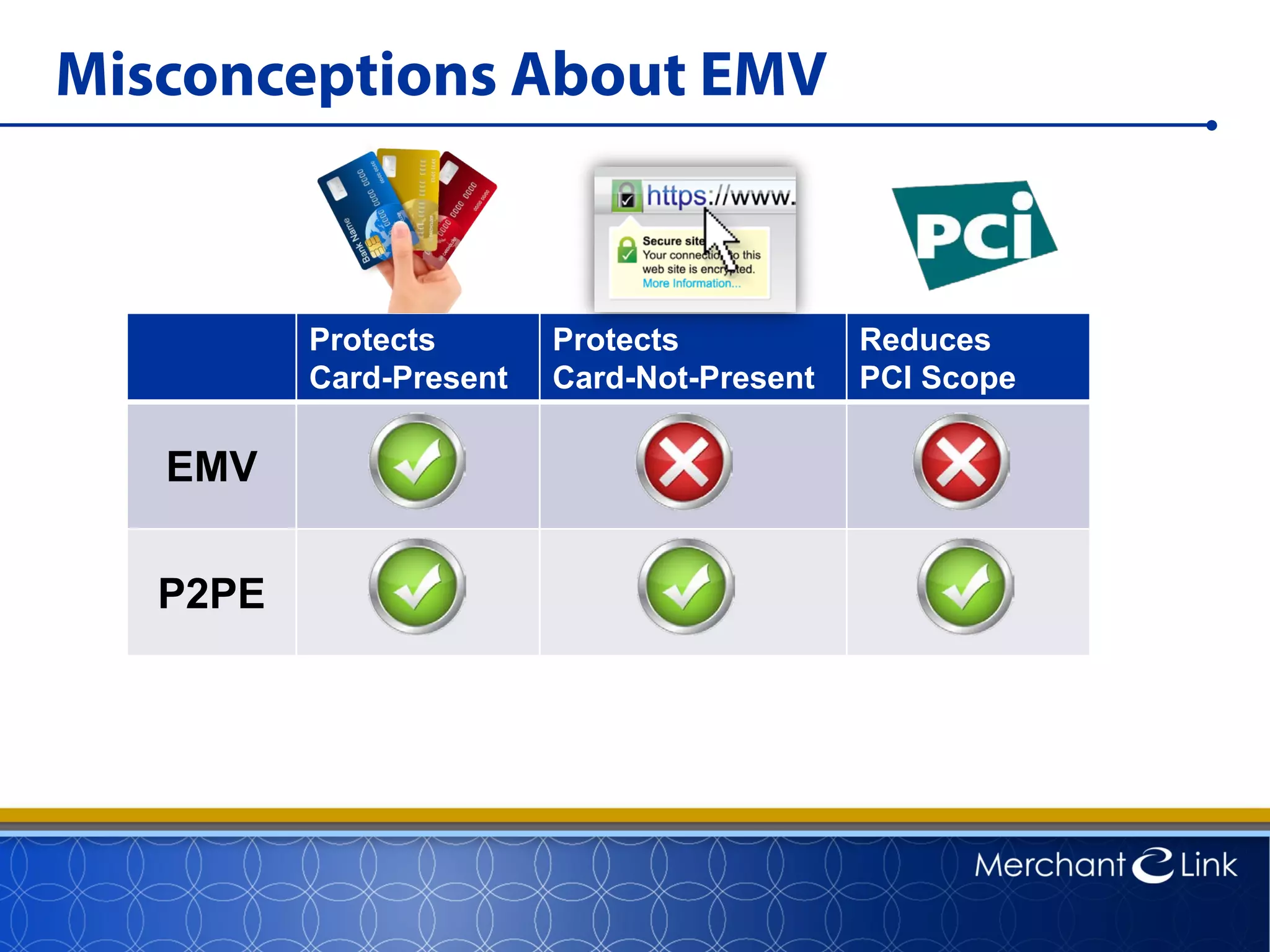 Protects
Card-Present
Protects
Card-Not-Present
Reduces
PCI Scope
EMV
P2PE
Misconceptions About EMV
 