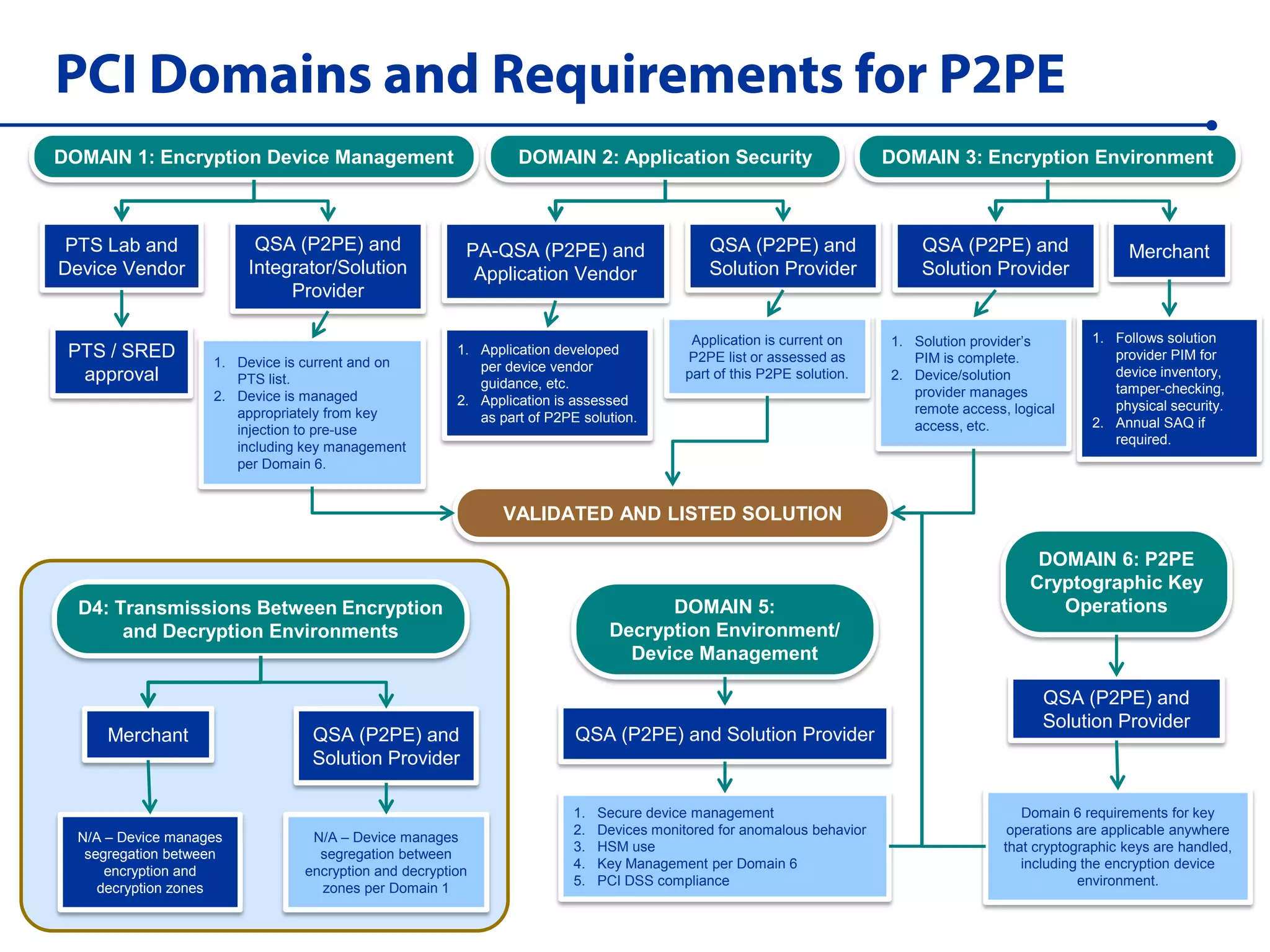 VALIDATED AND LISTED SOLUTION
PCI Domains and Requirements for P2PEPCI Domains and Requirements for P2PE
DOMAIN 1: Encryption Device Management
PTS Lab and
Device Vendor
QSA (P2PE) and
Integrator/Solution
Provider
1. Device is current and on
PTS list.
2. Device is managed
appropriately from key
injection to pre-use
including key management
per Domain 6.
PTS / SRED
approval
D4: Transmissions Between Encryption
and Decryption Environments
Merchant QSA (P2PE) and
Solution Provider
N/A – Device manages
segregation between
encryption and
decryption zones
N/A – Device manages
segregation between
encryption and decryption
zones per Domain 1
1. Secure device management
2. Devices monitored for anomalous behavior
3. HSM use
4. Key Management per Domain 6
5. PCI DSS compliance
QSA (P2PE) and Solution Provider
DOMAIN 5:
Decryption Environment/
Device Management
DOMAIN 2: Application Security
PA-QSA (P2PE) and
Application Vendor
QSA (P2PE) and
Solution Provider
Application is current on
P2PE list or assessed as
part of this P2PE solution.
1. Application developed
per device vendor
guidance, etc.
2. Application is assessed
as part of P2PE solution.
DOMAIN 3: Encryption Environment
QSA (P2PE) and
Solution Provider
Merchant
1. Follows solution
provider PIM for
device inventory,
tamper-checking,
physical security.
2. Annual SAQ if
required.
1. Solution provider’s
PIM is complete.
2. Device/solution
provider manages
remote access, logical
access, etc.
Domain 6 requirements for key
operations are applicable anywhere
that cryptographic keys are handled,
including the encryption device
environment.
QSA (P2PE) and
Solution Provider
DOMAIN 6: P2PE
Cryptographic Key
Operations
 