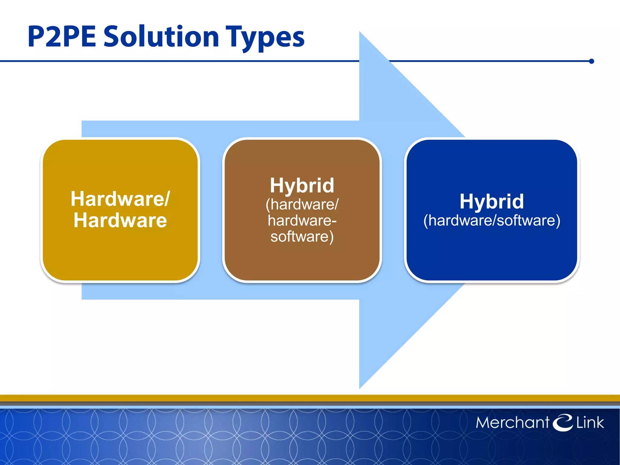 P2PE Solution Types
Hardware/
Hardware
Hybrid
(hardware/
hardware-
software)
Hybrid
(hardware/software)
 