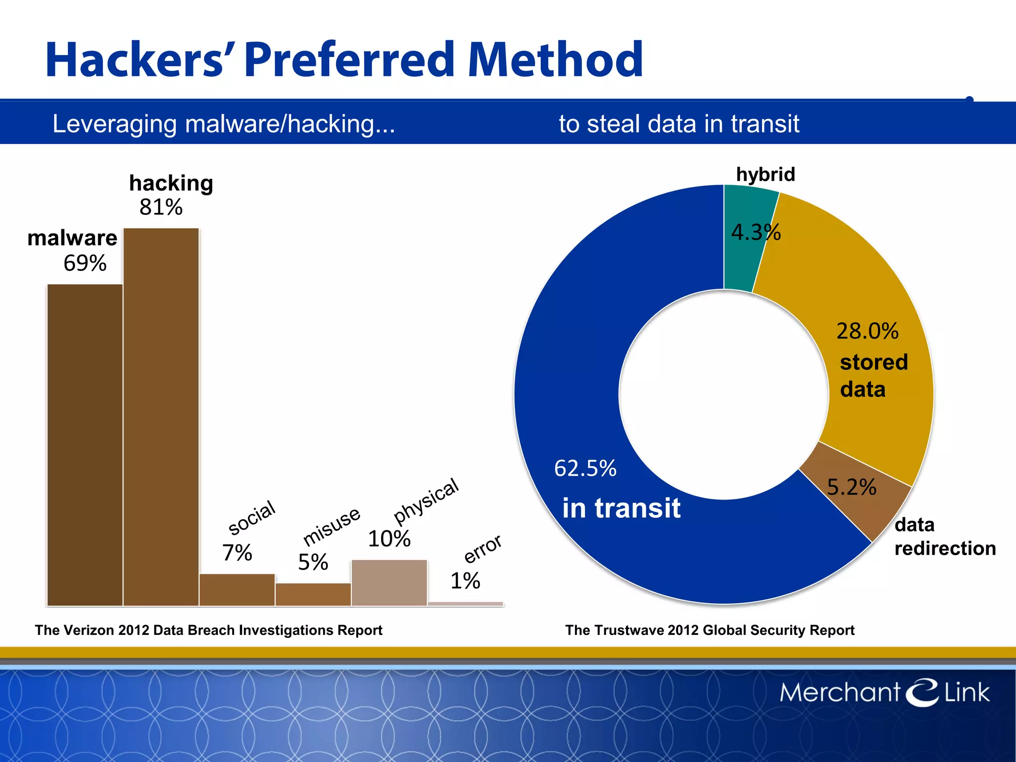69%
81%
7% 5%
10%
1% 0%
Leveraging malware/hacking... to steal data in transit
4.3%
28.0%
5.2%
62.5%
malware
hacking
The Verizon 2012 Data Breach Investigations Report The Trustwave 2012 Global Security Report
in transit
stored
data
hybrid
data
redirection
Hackers’Preferred Method
 