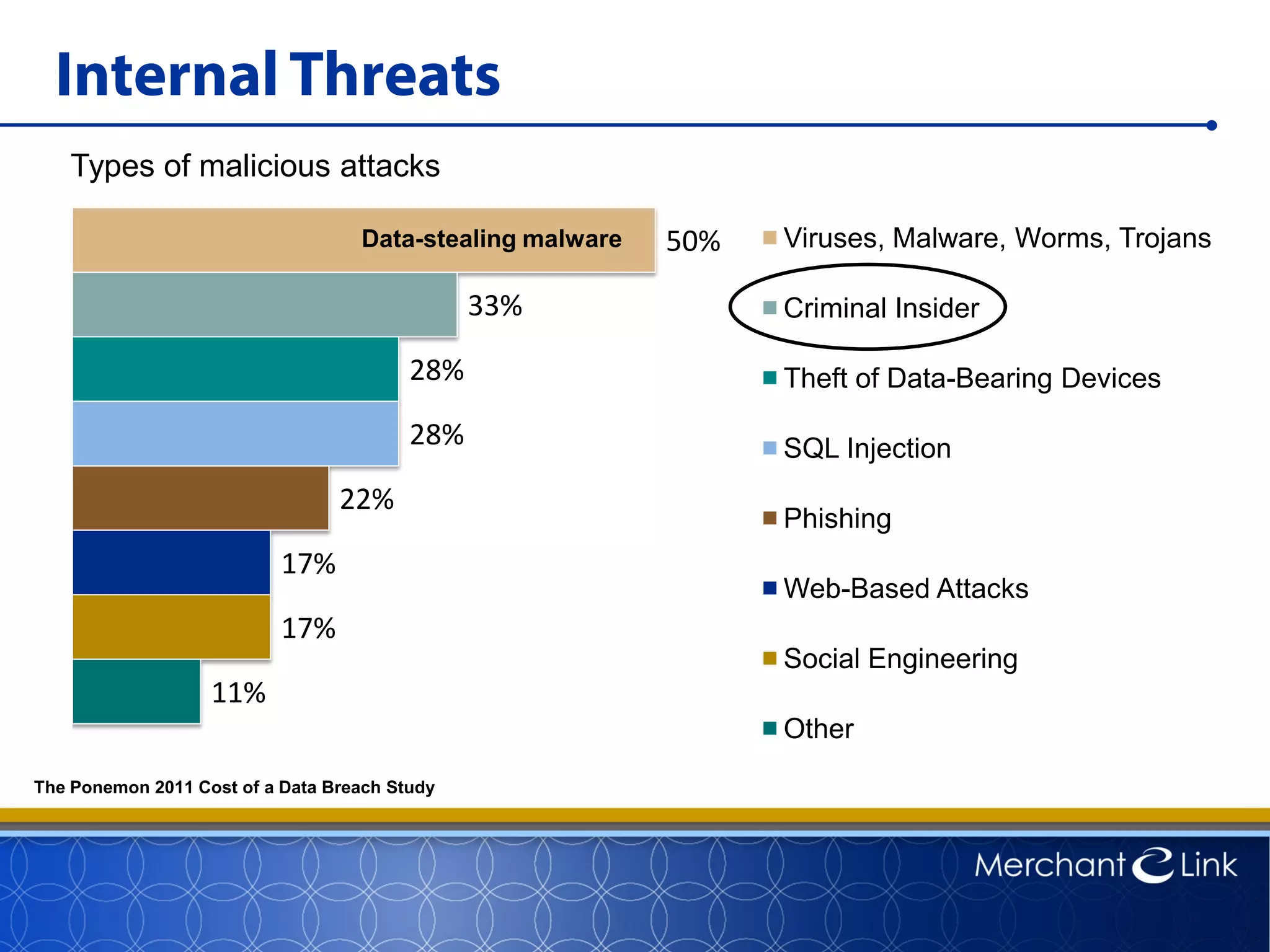 Internal Threats
11%
17%
17%
22%
28%
28%
33%
50% Viruses, Malware, Worms, Trojans
Criminal Insider
Theft of Data-Bearing Devices
SQL Injection
Phishing
Web-Based Attacks
Social Engineering
Other
Types of malicious attacks
The Ponemon 2011 Cost of a Data Breach Study
Data-stealing malware
 