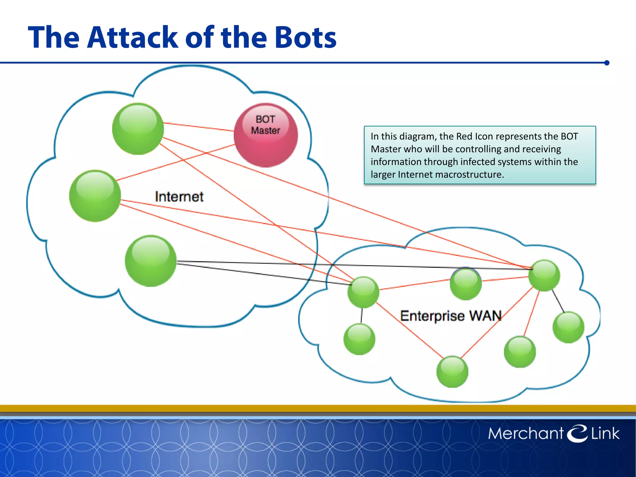 The Attack of the Bots
In this diagram, the Red Icon represents the BOT
Master who will be controlling and receiving
information through infected systems within the
larger Internet macrostructure.
 