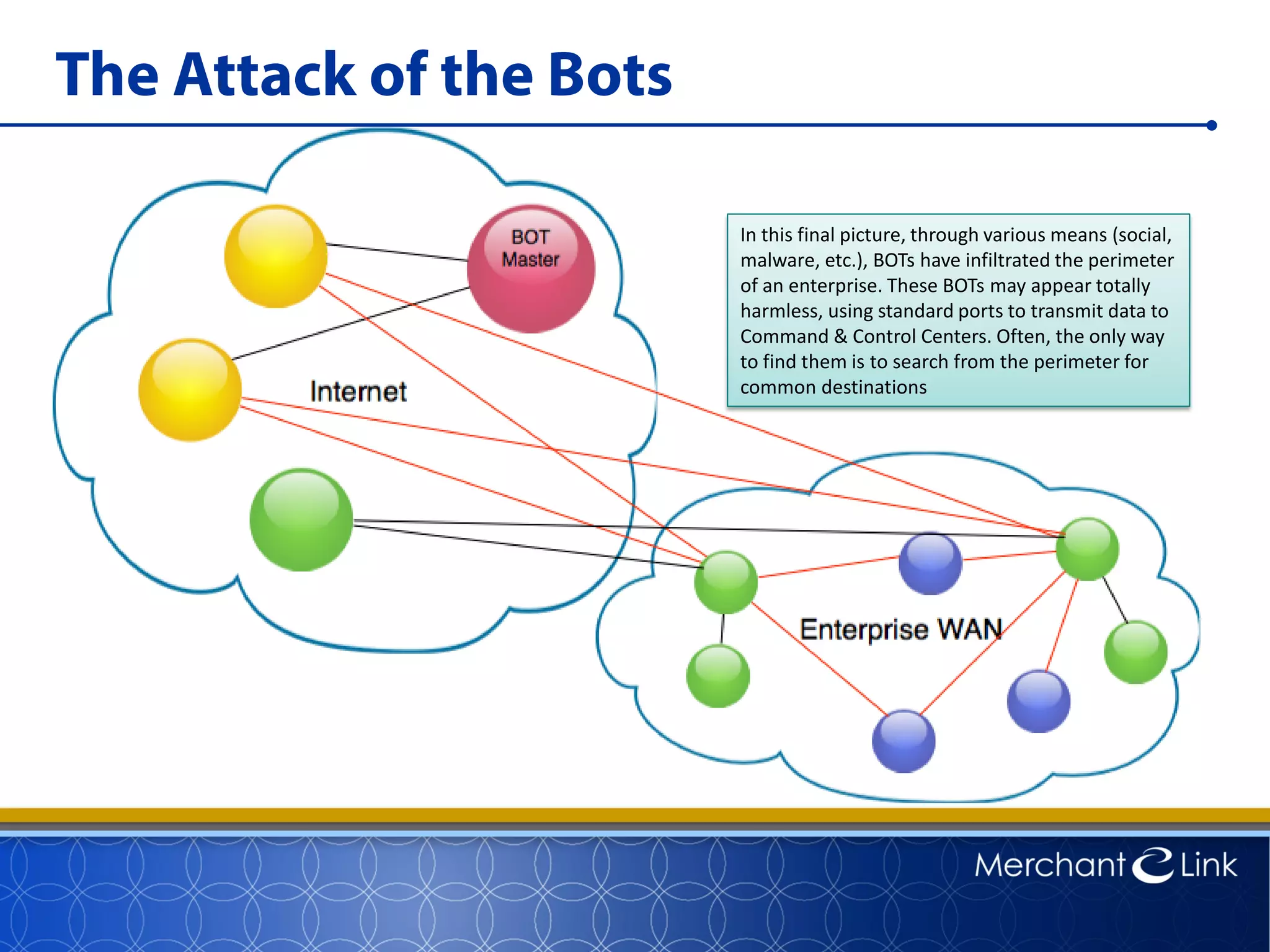 The Attack of the Bots
In this final picture, through various means (social,
malware, etc.), BOTs have infiltrated the perimeter
of an enterprise. These BOTs may appear totally
harmless, using standard ports to transmit data to
Command & Control Centers. Often, the only way
to find them is to search from the perimeter for
common destinations
 