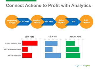 Connect Actions to Profit with Analytics
Cost Rate Lift Rate ROI
Market
Reach
Sales
Impact
P&L
Impact
Marketing
Action
 