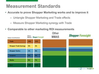 Measurement Standards
• Accurate to prove Shopper Marketing works and to improve it
– Untangle Shopper Marketing and Trade effects
– Measure Shopper Marketing synergy with Trade
• Comparable to other marketing ROI measurements
Other
MMAS
Sales Contribution
Other
MMAS
Trade
Shopper-Trade Synergy
Shopper Tactics
Coupons
Media
Base
14%
0%
1%
5%
8%
72%
11%
2%
3%
5%
7%
71%
 