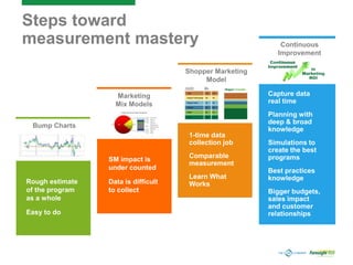 Steps toward
measurement mastery
Rough estimate
of the program
as a whole
Easy to do
SM impact is
under counted
Data is difficult
to collect
1-time data
collection job
Comparable
measurement
Learn What
Works
Capture data
real time
Planning with
deep & broad
knowledge
Simulations to
create the best
programs
Best practices
knowledge
Bigger budgets,
sales impact
and customer
relationships
Bump Charts
Marketing
Mix Models
Shopper Marketing
Model
Continuous
Improvement
 