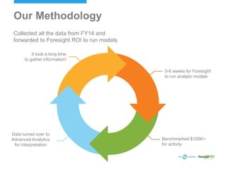 Collected all the data from FY14 and
forwarded to Foresight ROI to run models
Our Methodology
Benchmarked $150K+
for activity
5-6 weeks for Foresight
to run analytic models
It took a long time
to gather information!
Data turned over to
Advanced Analytics
for interpretation
 