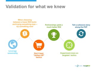 Validation for what we knew
Leverage
seasonality Don’t layer
“dollars off”
tactics
Experiment more on
targeted tactics
When choosing
between a lower ROI tactic
and trying something new—
try something new!
Partnerships yield a
much better ROI
Tell a cohesive story
along the P2P
 