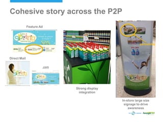 In-store large size
signage to drive
awareness
partnership
Strong display
integration
Feature Ad
.com
Direct Mail
Cohesive story across the P2P
 