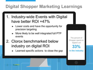Digital Shopper Marketing Learnings
The percent of
Shopper spend on
digital is at
33%
in the industry
1. Industry-wide Events with Digital
have better ROI +47%
► Lower costs and have the opportunity for
precision targeting
► More likely to be well integrated full PTP
events
2. Clorox benchmarked below
industry on digital ROI
► Learned specific actions to close the gap
 