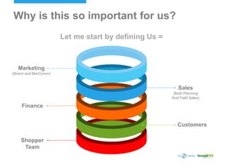 Why is this so important for us?
Let me start by defining Us =
Marketing
(Brand and MarComm)
Finance
Shopper
Team
Sales
(Both Planning
And Field Sales)
Customers
 