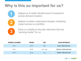 Helped us to better decide level of investment
across demand creation
Helped us better understand shopper marketing
impact across our portfolio
Gave us visibility to the plan elements that are
“working harder” for us
Why is this so important for us?
SPENDSPRING CLEANING ROI K/O/D RATIONALE
Tatic 1
Tatic 2
Tatic 3
$X.XX
$X.XX
$X.XX
High
Low - Avg
Low
Keep: Rationale here
Optimize: Rationale Here
Delete: Rationale Here
1
2
3
 
