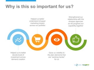 Why is this so important for us?
Helped us to better
decide level of
investment across
demand creation
Helped us better
understand shopper
marketing impact
across our portfolio
Strengthened our
relationship with the
shopper agencies
as we progress our
capability together
Gave us visibility to
the plan elements that
are “working harder”
for us
 