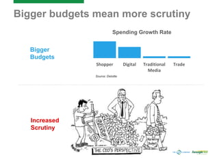 Bigger budgets mean more scrutiny
Bigger
Budgets
Increased
Scrutiny
Shopper Digital Traditional
Media
Trade
Spending Growth Rate
Source: Deloitte
 