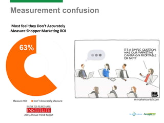 Most feel they Don’t Accurately
Measure Shopper Marketing ROI
2015 Annual Trend Report
Measurement confusion
Measure ROI Don’t Accurately Measure
63%
 