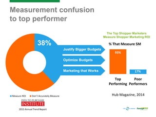Measure ROI Don’t Accurately Measure
2015 Annual Trend Report
Measurement confusion
to top performer
93%
17%
Top
Performing
Poor
Performers
% That Measure SM
Hub Magazine, 2014
The Top Shopper Marketers
Measure Shopper Marketing ROI
Marketing that Works
Optimize Budgets
Justify Bigger Budgets
38%
 