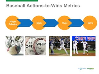 Baseball Actions-to-Wins Metrics
ROI
Market
Reach
Sales
Impact
P&L
Impact
Marketing
Action
Player
Salaries
Stats Runs Wins
 
