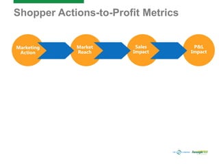 Shopper Actions-to-Profit Metrics
Market
Reach
Sales
Impact
P&L
Impact
Marketing
Action
 