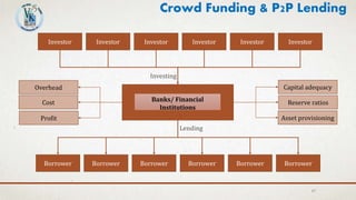 17
Investor Investor Investor Investor Investor Investor
Borrower Borrower Borrower Borrower Borrower Borrower
Banks/ Financial
Institutions
Capital adequacy
Reserve ratios
Asset provisioning
Overhead
Cost
Profit
Investing
Lending
Crowd Funding & P2P Lending
 