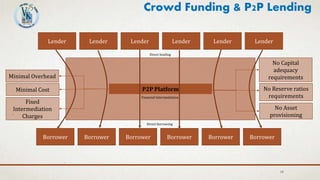 18
Crowd Funding & P2P Lending
Lender Lender Lender Lender Lender Lender
Borrower Borrower Borrower Borrower Borrower Borrower
P2P Platform
Financial Intermediation
Direct lending
Direct borrowing
No Capital
adequacy
requirements
No Reserve ratios
requirements
No Asset
provisioning
Minimal Overhead
Minimal Cost
Fixed
Intermediation
Charges
 