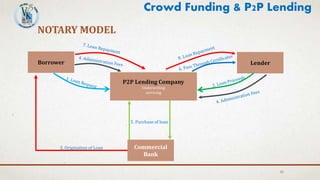 22
NOTARY MODEL
Lender
P2P Lending Company
Underwriting
servicing
Commercial
Bank
Borrower
3. Origination of Loan
5. Purchase of loan
Crowd Funding & P2P Lending
 
