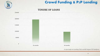 24
0
50000
100000
150000
200000
250000
36 months 60 months
TENURE OF LOANS
Crowd Funding & P2P Lending
A case study on Lending Club, worlds largest P2P platform
 
