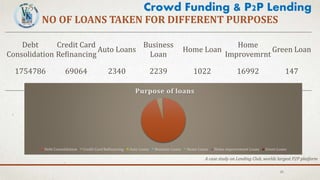 25
Debt
Consolidation
Credit Card
Refinancing
Auto Loans
Business
Loan
Home Loan
Home
Improvemrnt
Green Loan
1754786 69064 2340 2239 1022 16992 147
NO OF LOANS TAKEN FOR DIFFERENT PURPOSES
Crowd Funding & P2P Lending
Purpose of loans
Debt Consolidation Credit Card Refinancing Auto Loans Business Loans Home Loans Home improvement Loans Green Loans
A case study on Lending Club, worlds largest P2P platform
 