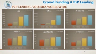 35
Crowd Funding & P2P Lending
0
200
400
600
800
1000
1200
UK
2013 2014 2015 2016
in USD millions
0
50
100
150
200
Isreal
2013 2014 2015 2016
in USD millions
0
50
100
150
200
250
Australia
2013 2014 2015 2016
in USD millions
0
200
400
600
800
1000
1200
Canada
2013 2014 2015 2016
in USD millions
0
500
1000
1500
France
2013 2014 2015 2016
in USD millions
0
10000
20000
30000
40000
USA
2013 2014 2015 2016
in USD millions
P2P LENDING VOLUMES WORLDWIDE
 