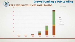 36
Crowd Funding & P2P Lending
P2P LENDING VOLUMES WORLDWIDE
0
10
20
30
40
50
60
70
2010 2011 2012 2013 2014 2015
In USD billions
US
UK
China
Australia
 
