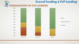 38
Crowd Funding & P2P Lending
DEMOGRAPHY OF P2P LENDING
0%
10%
20%
30%
40%
50%
60%
70%
80%
90%
100%
Age 18-34 Age 34-55 Age 55+
Used
Aware but not used
Unaware
 