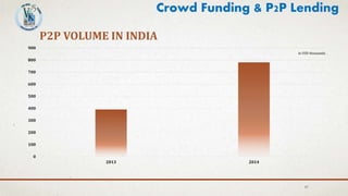 47
Crowd Funding & P2P Lending
P2P VOLUME IN INDIA
0
100
200
300
400
500
600
700
800
900
2013 2014
in USD thousands
 