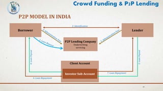 48
Crowd Funding & P2P Lending
P2P MODEL IN INDIA
Client Account
Borrower Lender
P2P Lending Company
Underwriting
servicing
Investor Sub-Account
2. Identification
3.LoanPayout
4.LoanPayout
6. Loan Repayment
7. Loan Repayment
 