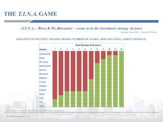 THE T.I.N.A. GAME
3www.P2PLendingItalia.com
Source:	Exane	BNP	Paribas	 estimates	 based	on	Bloomberg	 data	as	of	24	Nov	2016,	P2PLendingItalia.com
«T.I.N.A. – There Is No Alternative – seems to be the investment strategy du jour»
Santiago López Díaz – Exane BNP Paribas
DURATION OF NEGATIVE YIELDING BONDS (NUMBERS OF YEARS) - RED (NEGATIVE) / GREEN (POSITIVE)
Bond	Duration	 (#	of	years)
Country 1 2 3 4 5 6 7 8 9 10 15 30
Switzerland
Japan
Germany
Netherlands
Austria
Denmark
Belgium
France
Sweden
Finland
Spain
Italy
UK
USA
 