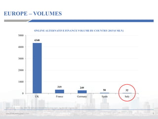 EUROPE – VOLUMES
9www.P2PLendingItalia.com
Source:	University	 of	Cambridge,	KPMG:	The	2nd	European	 Alternative	Finance	Industry	Report	 - Sep.	2016;	P2PLendingItalica.com
4348
319 249
50 32
0
1000
2000
3000
4000
5000
UK France Germany Spain Italy
ONLINE ALTERNATIVE FINANCE VOLUME BY COUNTRY 2015 (€ MLN)
 