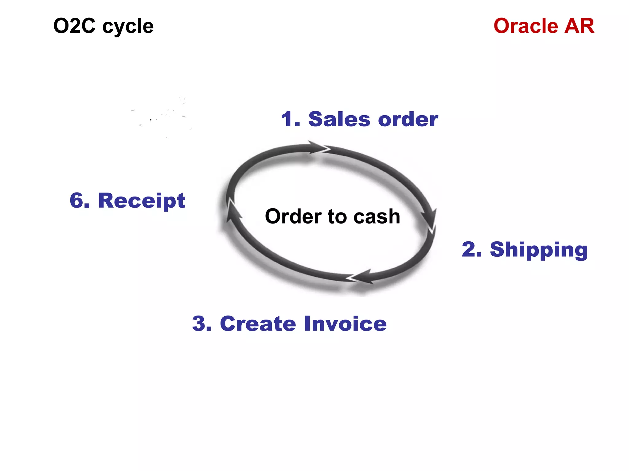 Order to cash
1. Sales order
2. Shipping
6. Receipt
3. Create Invoice
O2C cycle Oracle AR
 