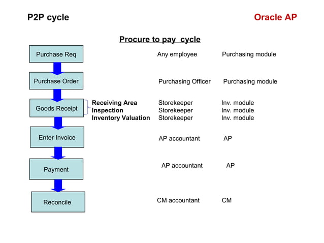 P2P & O2C