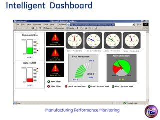 Intelligent Dashboard




         Manufacturing Performance Monitoring
 