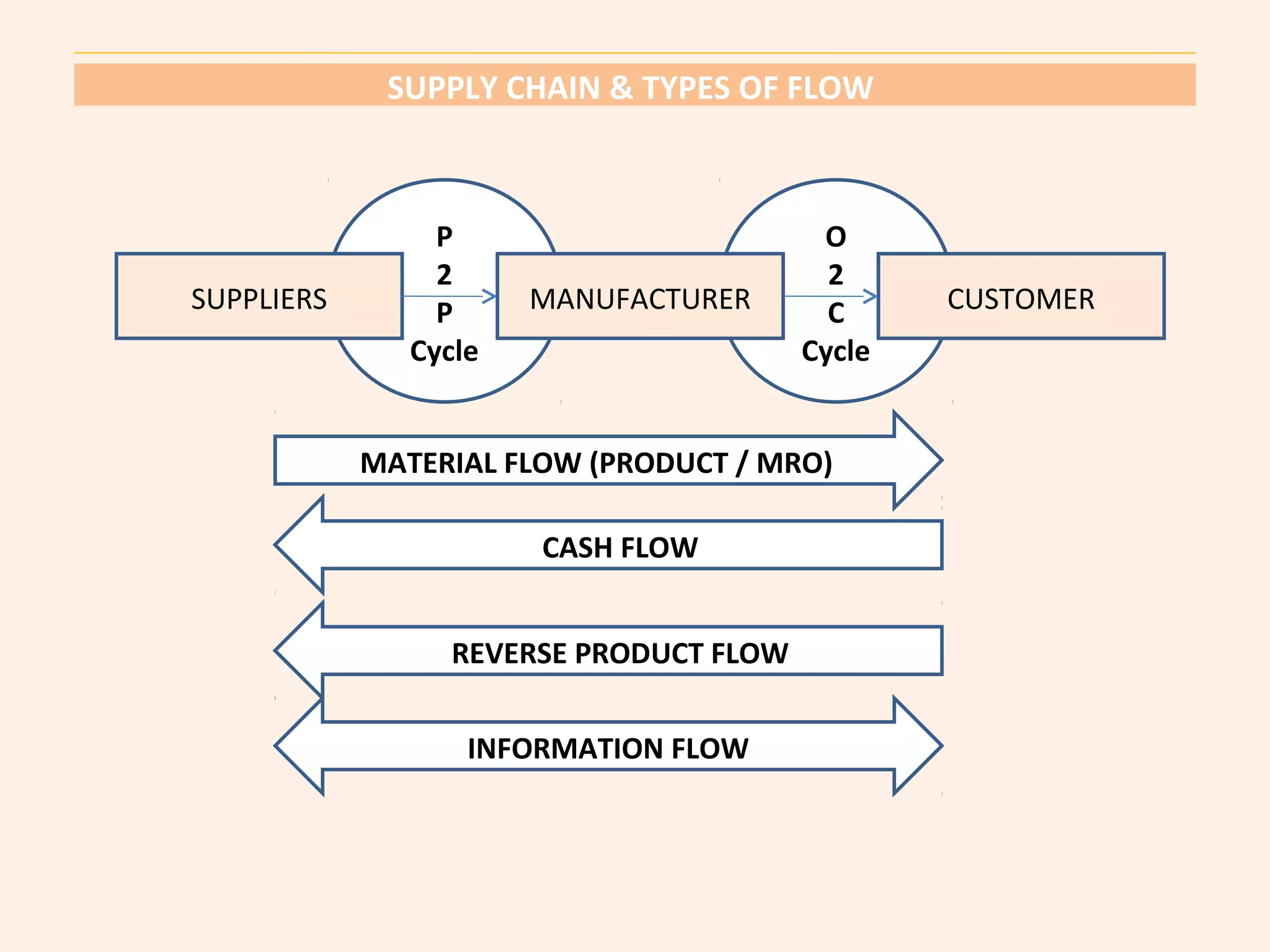 SUPPLY CHAIN & TYPES OF FLOW 
P 
2 
P 
Cycle 
O 
2 
C 
Cycle 
SUPPLIERS MANUFACTURER CUSTOMER 
MATERIAL FLOW (PRODUCT / MRO) 
CASH FLOW 
REVERSE PRODUCT FLOW 
INFORMATION FLOW 
 