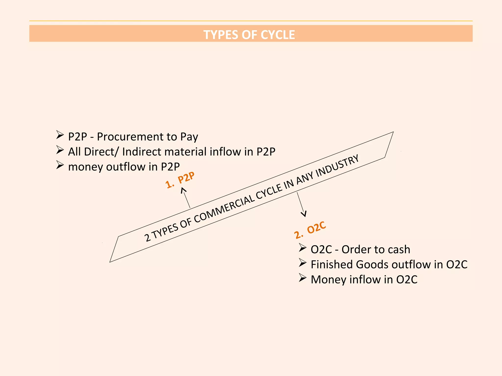 TYPES OF CYCLE 
INDUSTRY 
1. P2P 
CYCLE IN ANY COMMERCIAL TYPES OF 2. O2C 
2  P2P - Procurement to Pay 
 All Direct/ Indirect material inflow in P2P 
 money outflow in P2P 
 O2C - Order to cash 
 Finished Goods outflow in O2C 
 Money inflow in O2C 
 